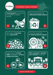 Poster explaining how chewing gum is processed to become tokens